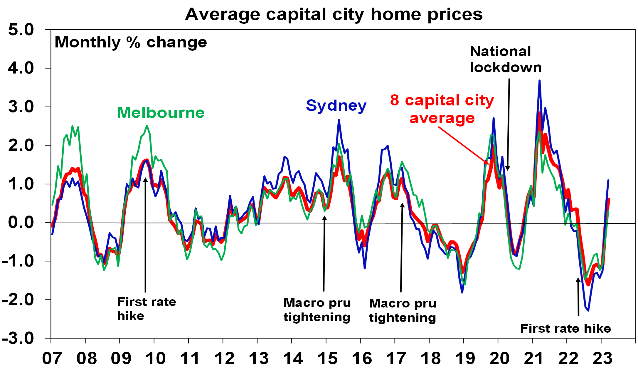 Australian home prices - Chart 01