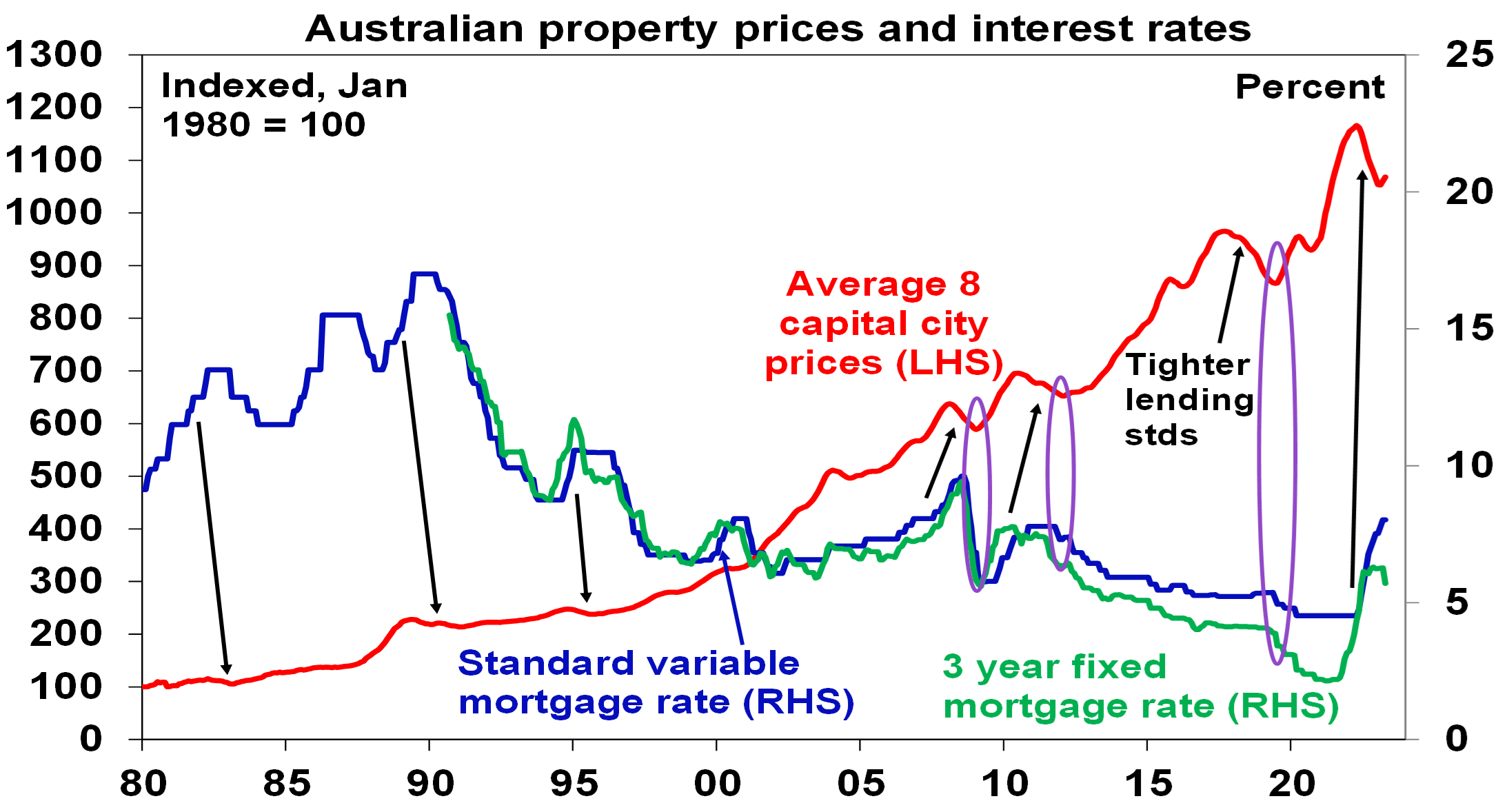 Australian home prices - Chart 04