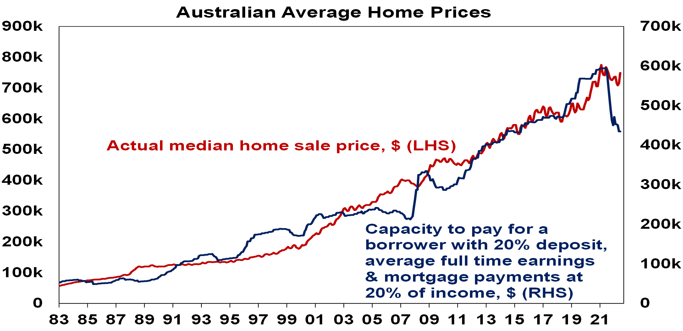 Australian home prices - Chart 05