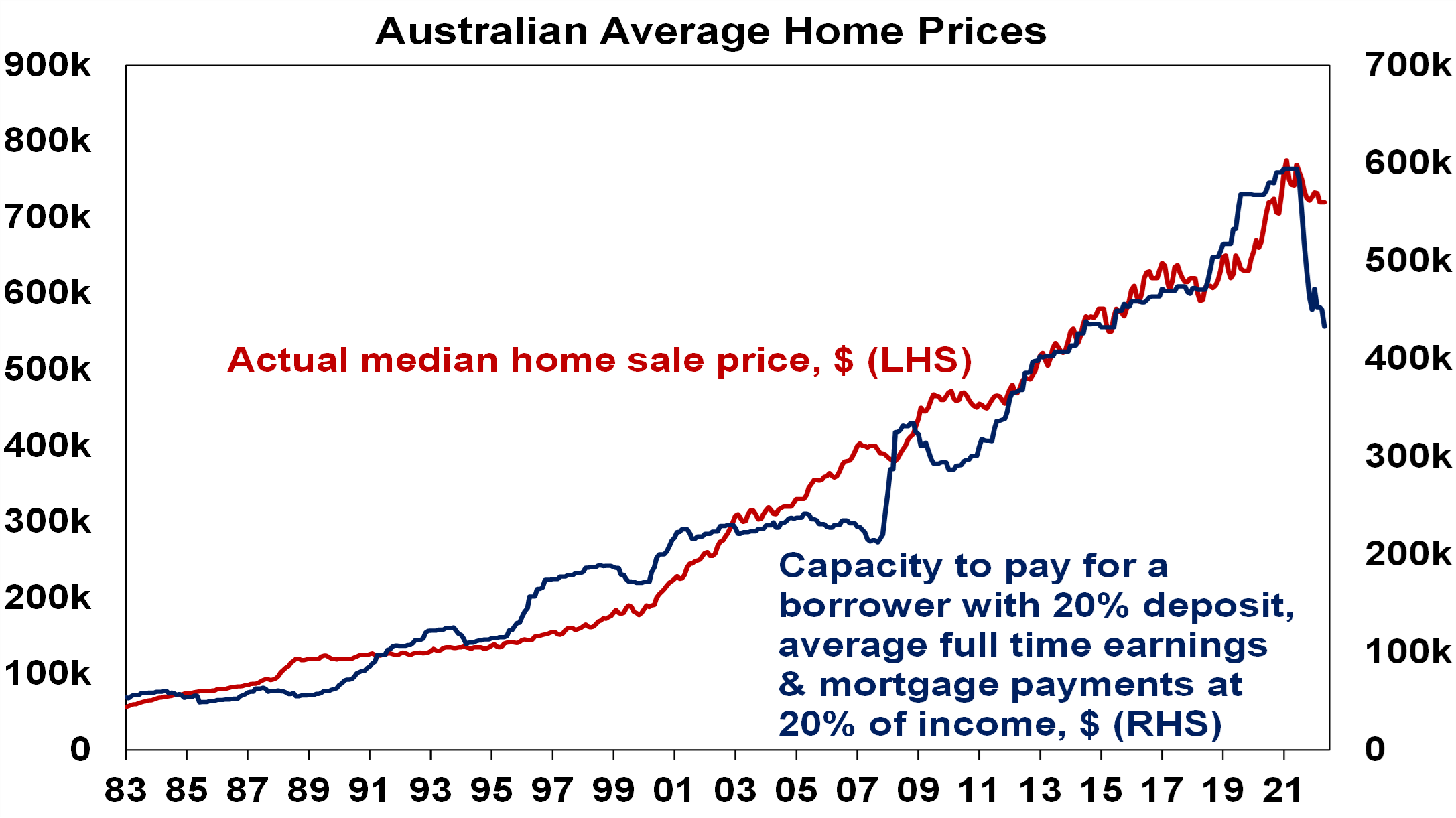 Australian home prices - Chart 06