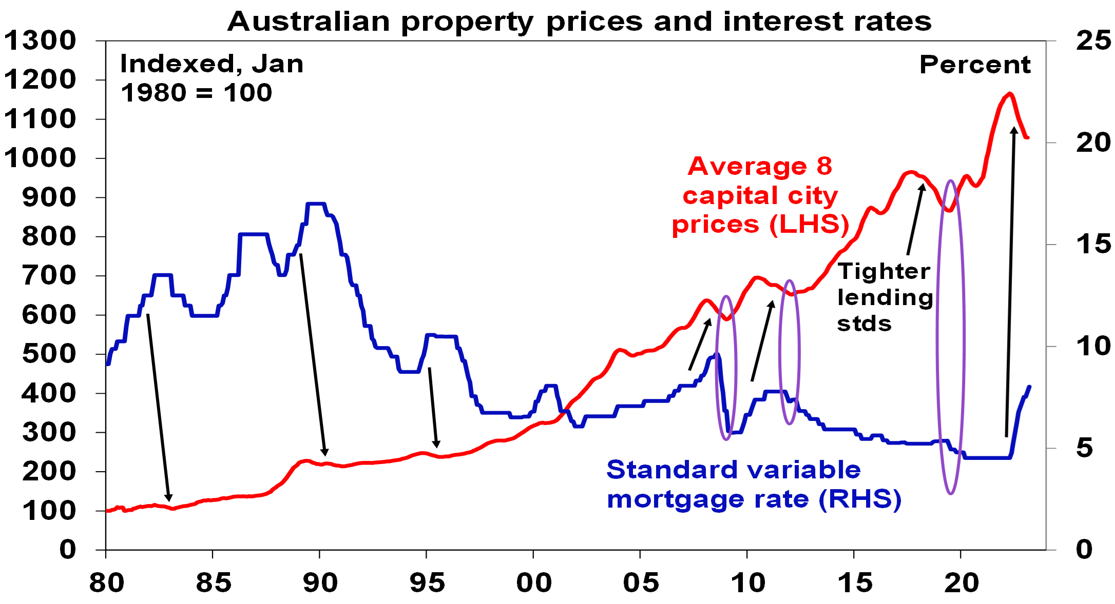 Australian home prices - Chart 07