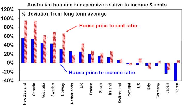 Australian house prices - Chart02