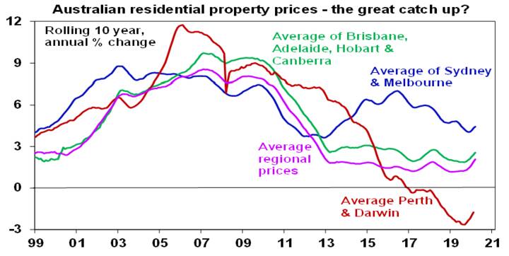 Australian house prices - Chart05