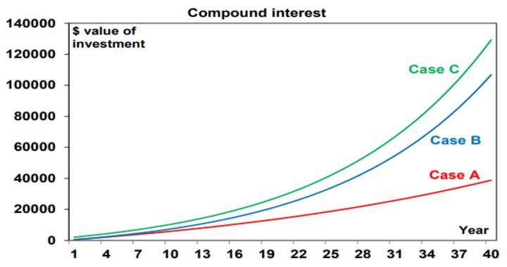 Compound interest - Chart02