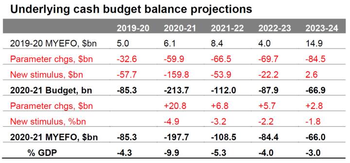 Mid-Year Economic and Fiscal Outlook - Chart03