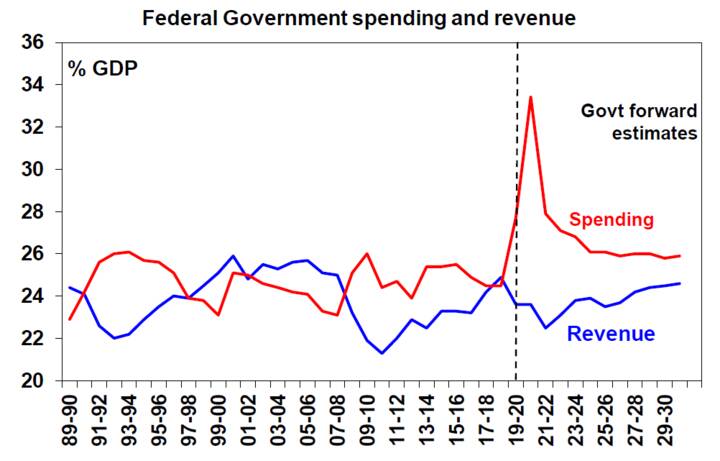 Mid-Year Economic and Fiscal Outlook - Chart04