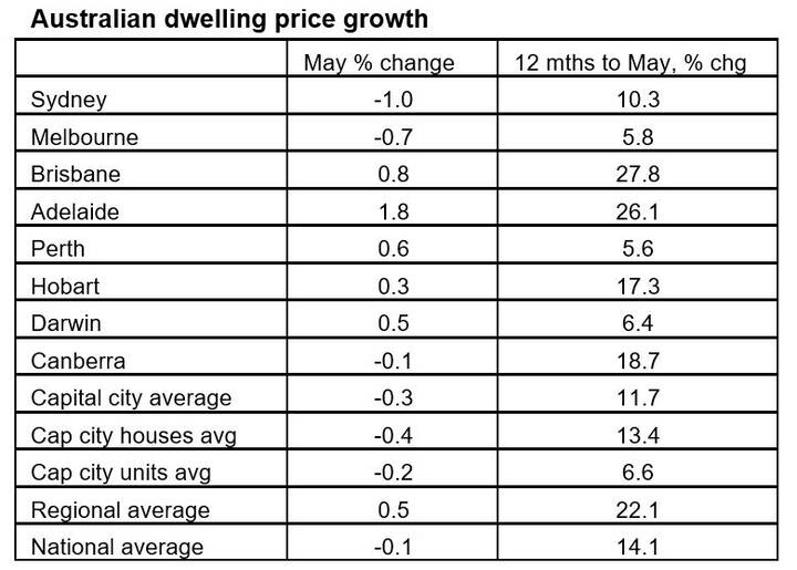 National Property Prices - Chart01