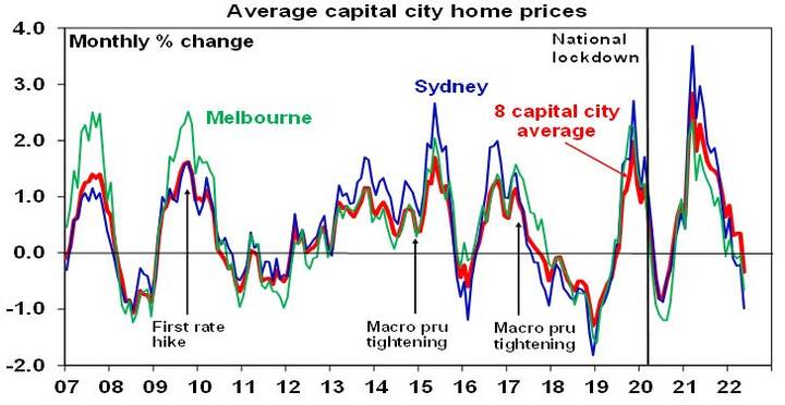 National Property Prices - Chart02