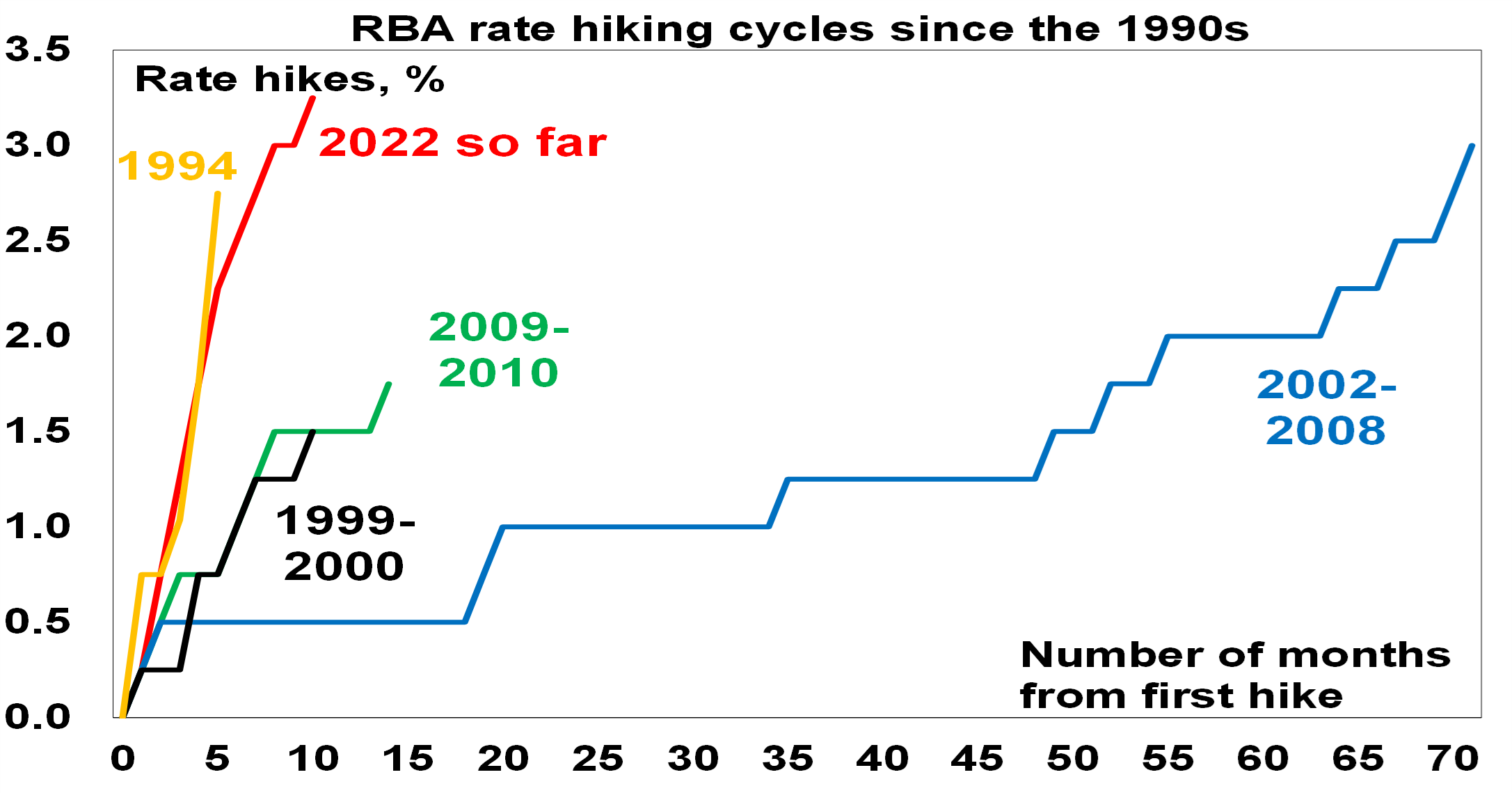 RBA Hikes Rates - Chart 01
