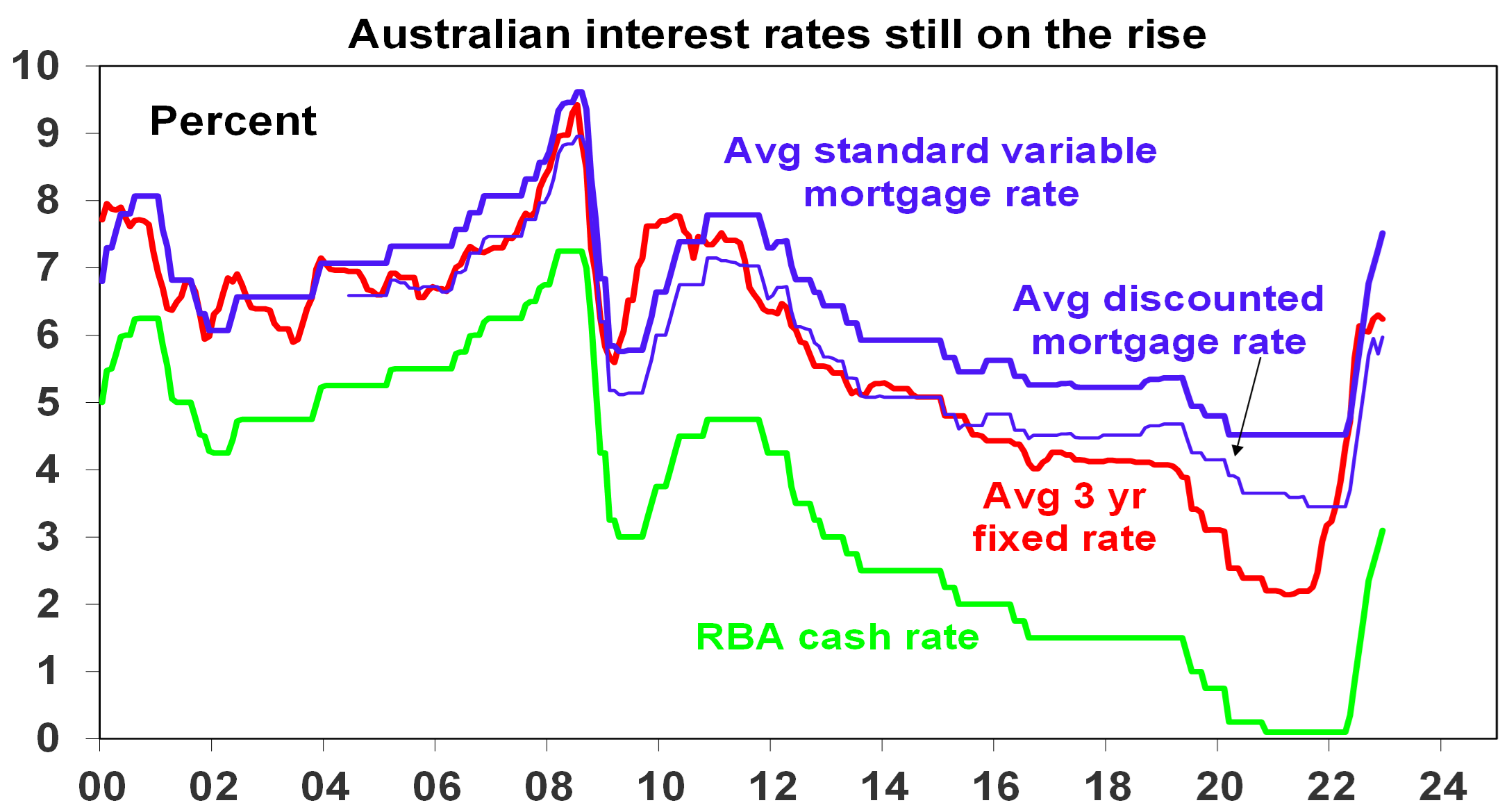 RBA Hikes Rates - Chart 02