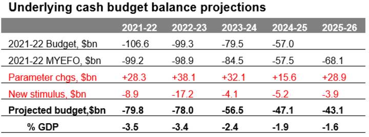 The 2022-23 AU Budget - Chart 02