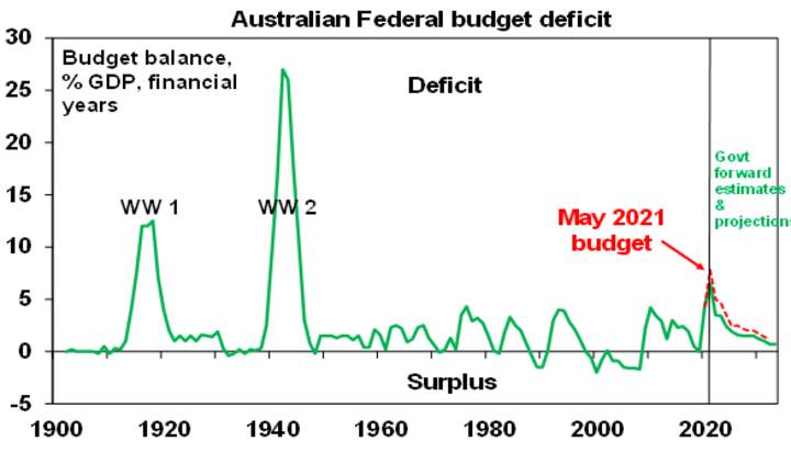 The 2022-23 AU Budget - Chart 04