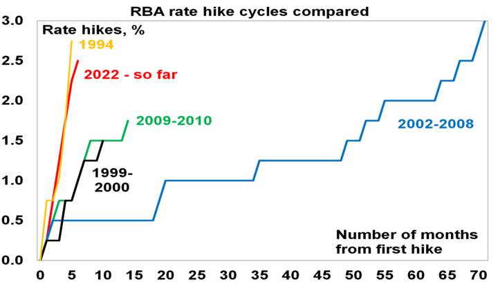 The RBA hikes rates - Chart01