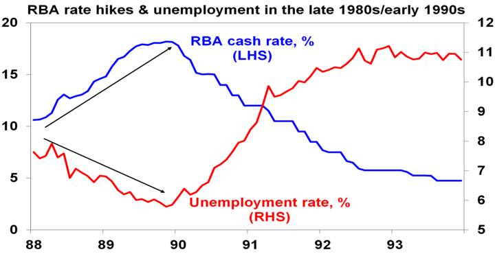 The RBA hikes rates - Chart03