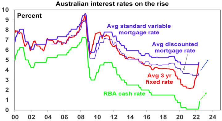 The RBA hikes rates again - Chart01