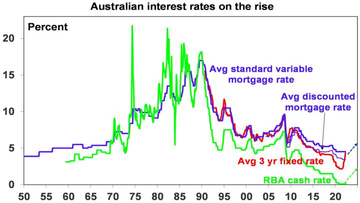 The RBA starts raising rates - Chart01