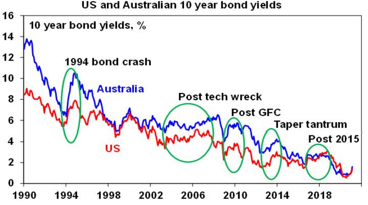 The bond crash - Chart01