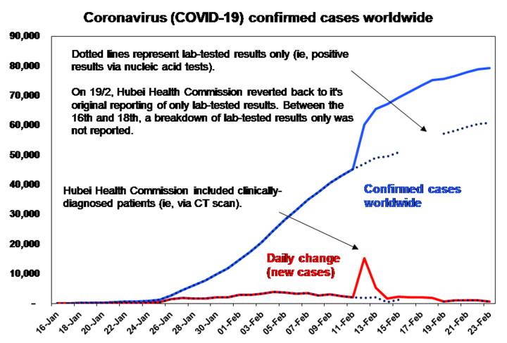 The increasing spread of Coronavirus - Chart 01