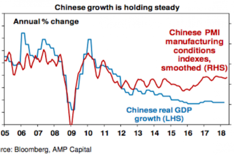 china economy report from Shane Oliver